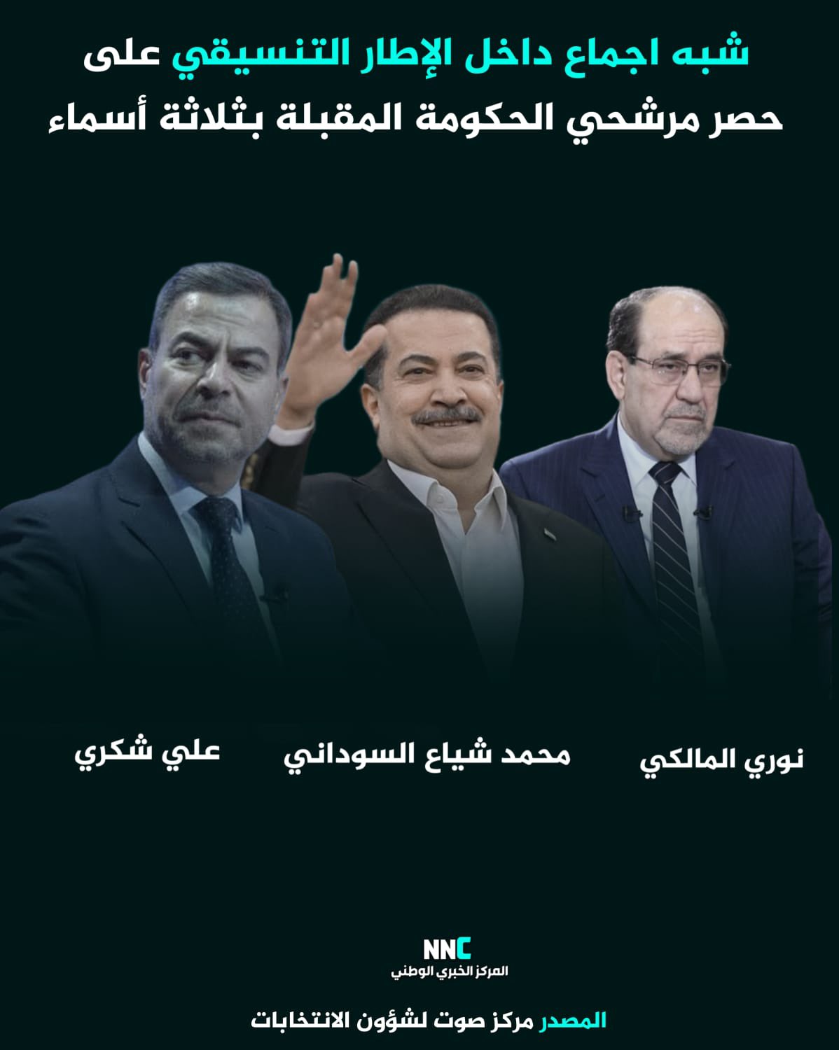 مركز صوت لشؤون الانتخابات: شبه اجماع داخل الإطار التنسيقي على حصر مرشحي الحكومة المقبلة بثلاثة أسماء - علي شكري - محمد شياع السوداني - نوري المالكي 