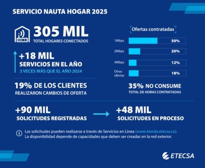 El Nauta Hogar en estadísticas, servicio muy demandado atendido por <a href="/ETECSA_Cuba/">ETECSA</a> 
Se capta la demanda de cada usuario  de forma presencial en las oficinas ó a través de la APK Servicios en Líneas. Eso nos ayuda a redireccionar las inversiones futuras.#EtecsaConCuba 
#Camagüey