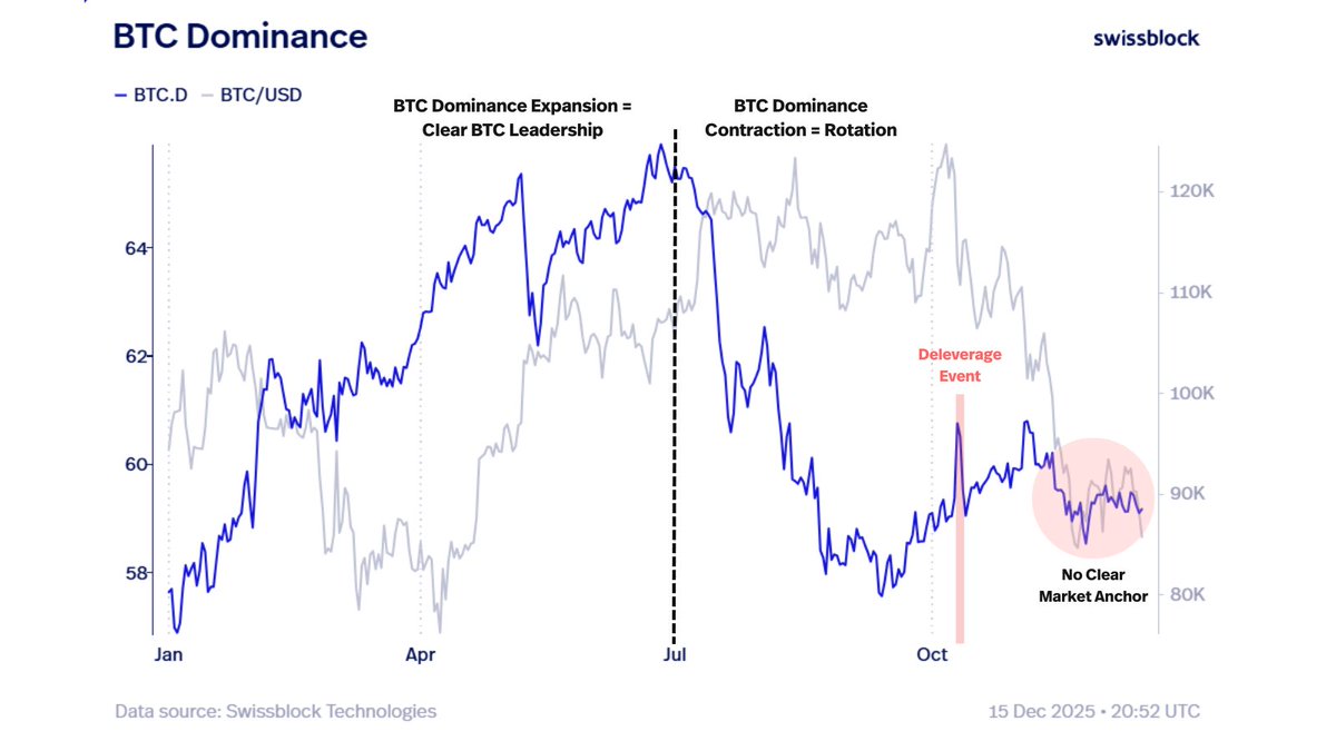 BTC Dominance: Yearly Recap The first half of the year was clearly BTC-led,  dominance rising and marking bottoms and rotations. In the second half, the  picture flipped: dominance trended lower, making room