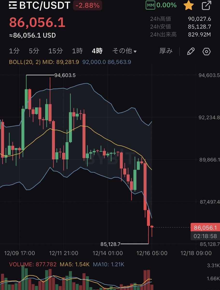 悲報】最近調子の悪いビットコインさん、ついに85,000ドルへ📈