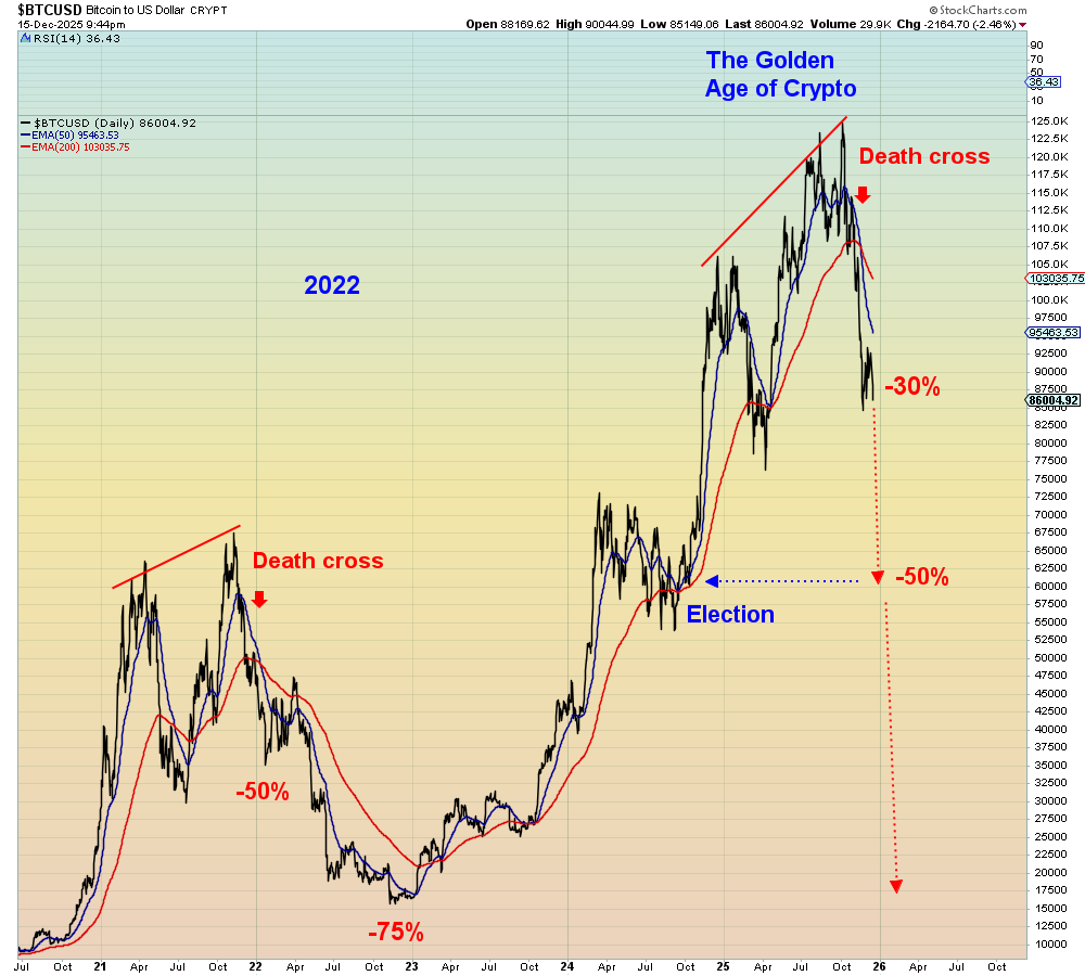 Bitcoin is heading into 2022 mode. If the pattern continues it will erase  all gains since the election before bouncing. However, if Bitcoin collapse  coincides with global meltdown then the bounce will