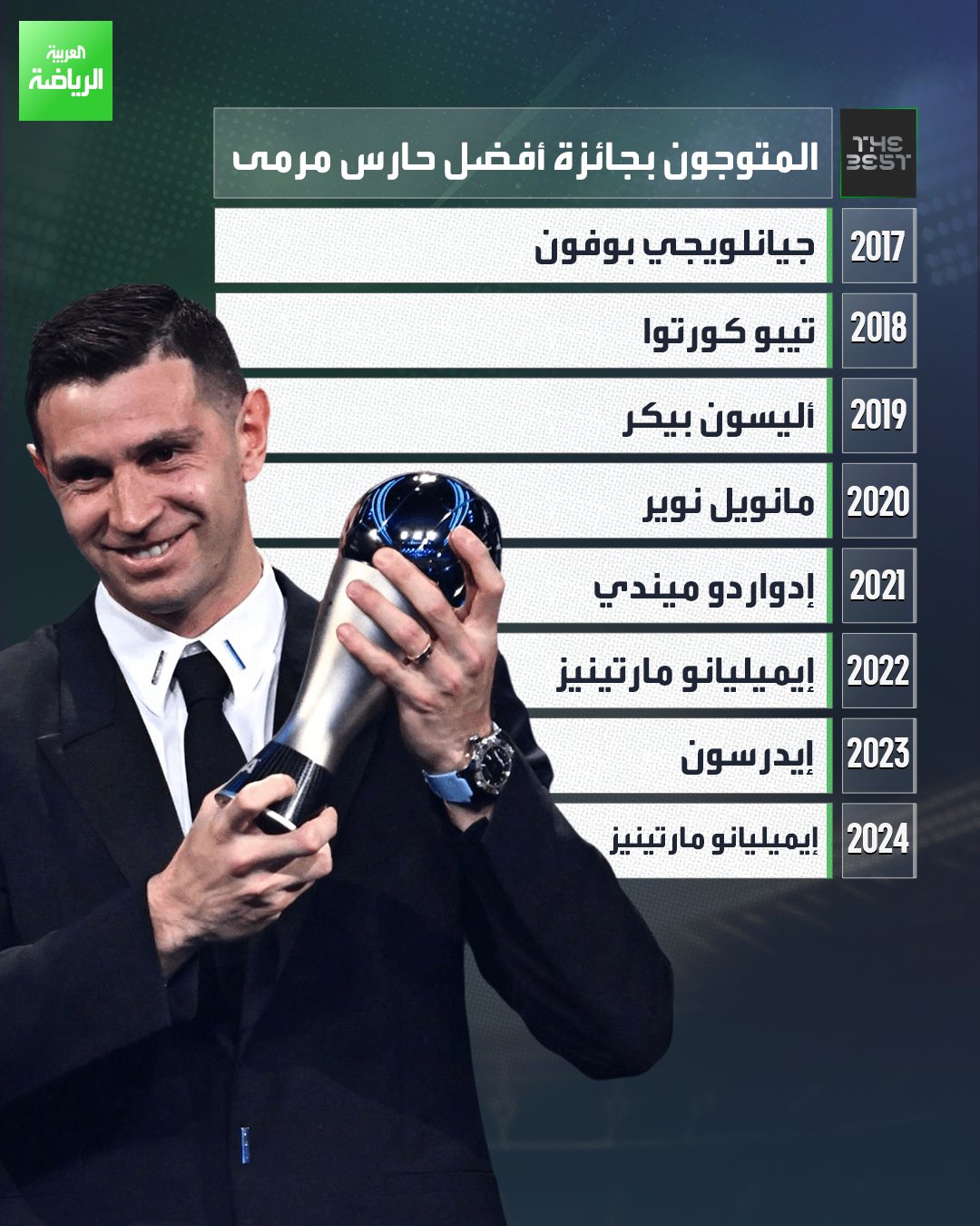 حراس المرمى الفائزون بجائزة الأفضل المقدمة من "فيفا" 