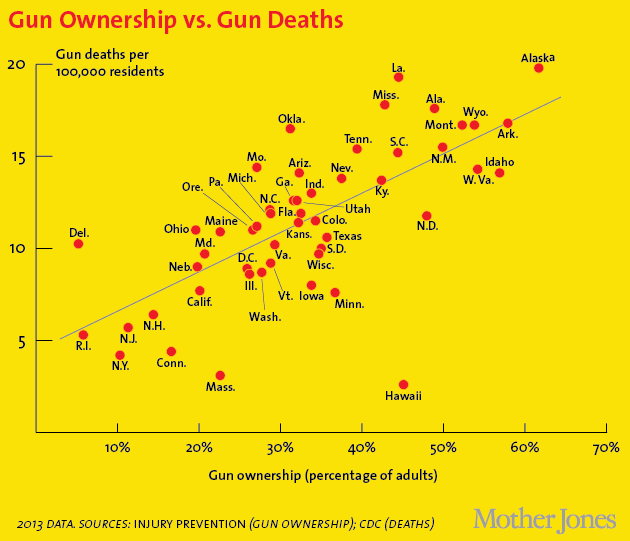 errantstick's tweet photo. @JeffersonsHate @micah_erfan Violent gun crime decreasing in the last 30 years is caused by a lot more factors than a "more guns" correlation.

We know places with more guns tend to have higher rates of gun deaths. That is true if you look at the US vs every other developed countries or within the US itself. https://t.co/sfkoYZLWGo