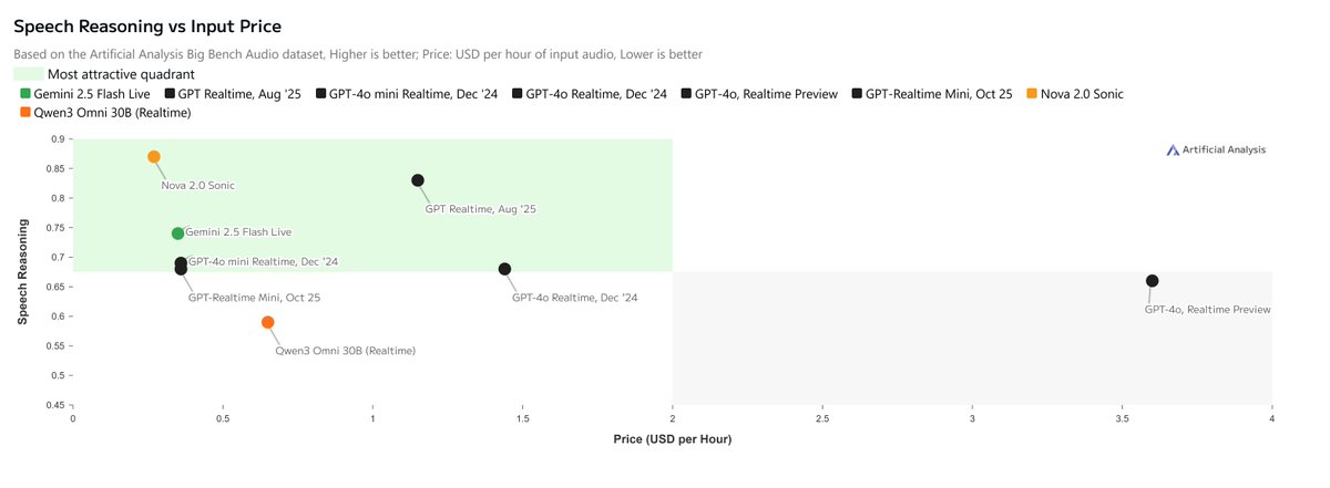 AWSAI's tweet photo. #AmazonNova 2 Sonic sets new bar for speech-to-speech models 🎙️🏆⚡

@ArtificialAnlys results show this model tops the price-performance chart, leading on both speech reasoning &amp; pricing among models with unified architecture. #AWS

👉 https://t.co/OysHflgtky https://t.co/Ca4XCxPP03
