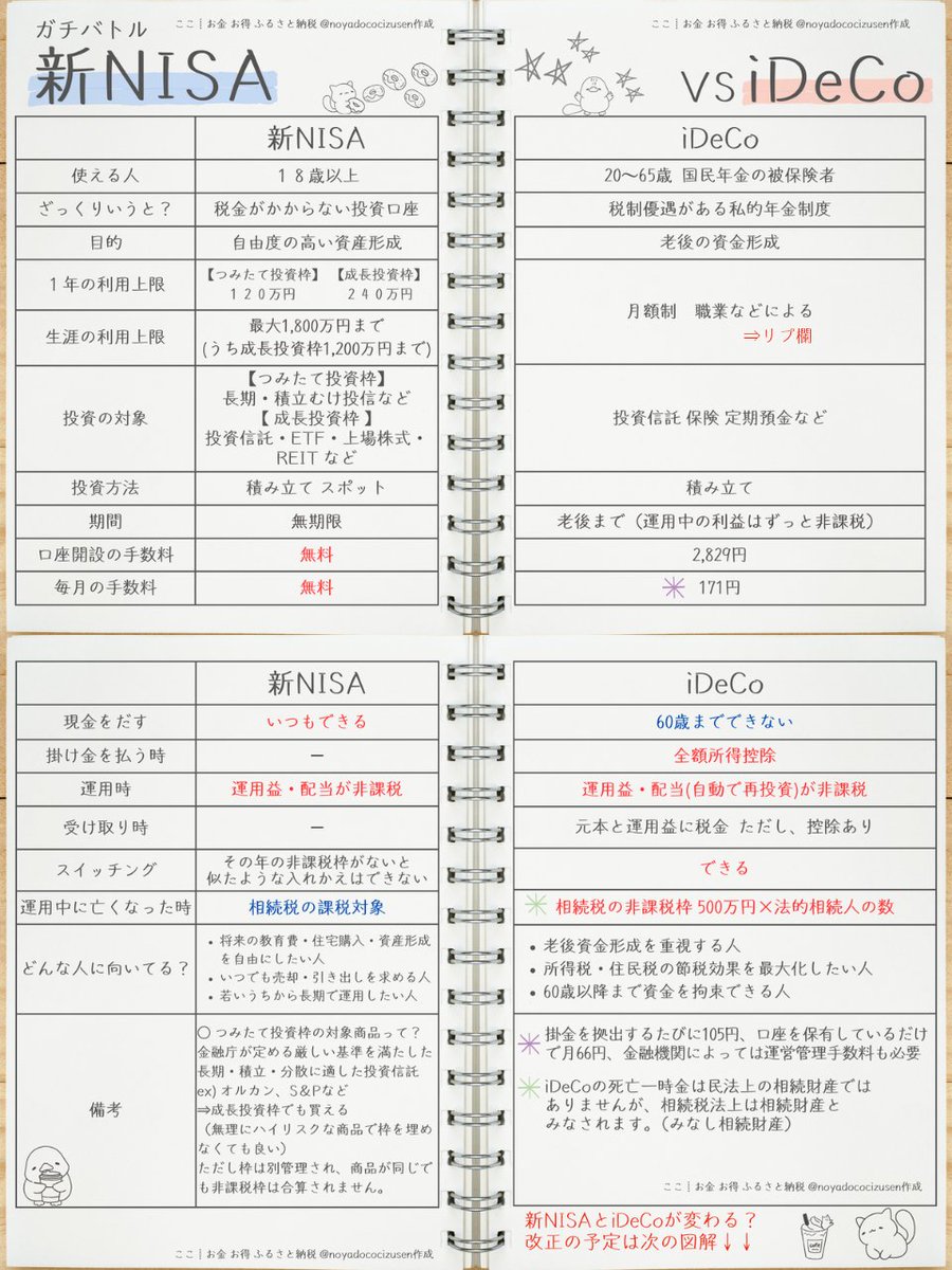 noyadococizusen's tweet photo. 小６にもわかる『新NISA』vs『iDeCo』 https://t.co/GXMvpresSz