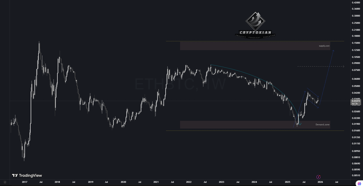 kianilooei's tweet photo. $eth
since late 2023, ETH has been in an accumulation box, having swept liquidity once from the top and once from the bottom.
Now, amidst peak market fear, ETH is bullish, Altseason is coming..! 
Winrate = 70%

#Eth #Ethereum 
#Altseason  
@ethereum https://t.co/J7Qz3GlERG