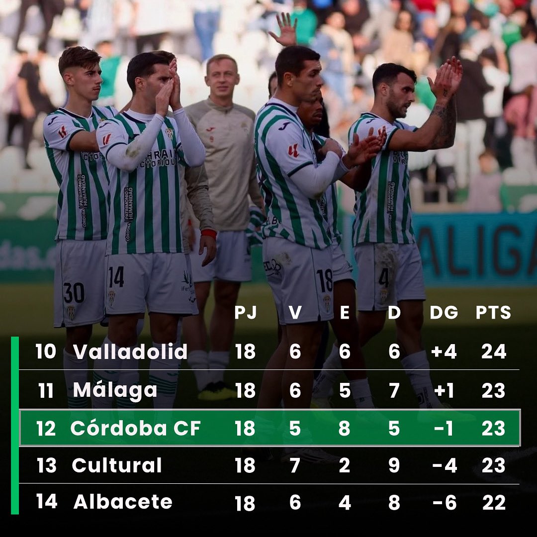 Sent_Cordobe's tweet image. 📊Fin de la jornada 18, El Córdoba se posiciona 12º con 23 puntos, y acumula 6 jornadas consecutivas sin conocer la victoria y dos jornadas consecutivas sin marcar.

⬆️ Ascenso directo: -9
🔼 Play off de ascenso: -5
⬇️ Descenso: +3