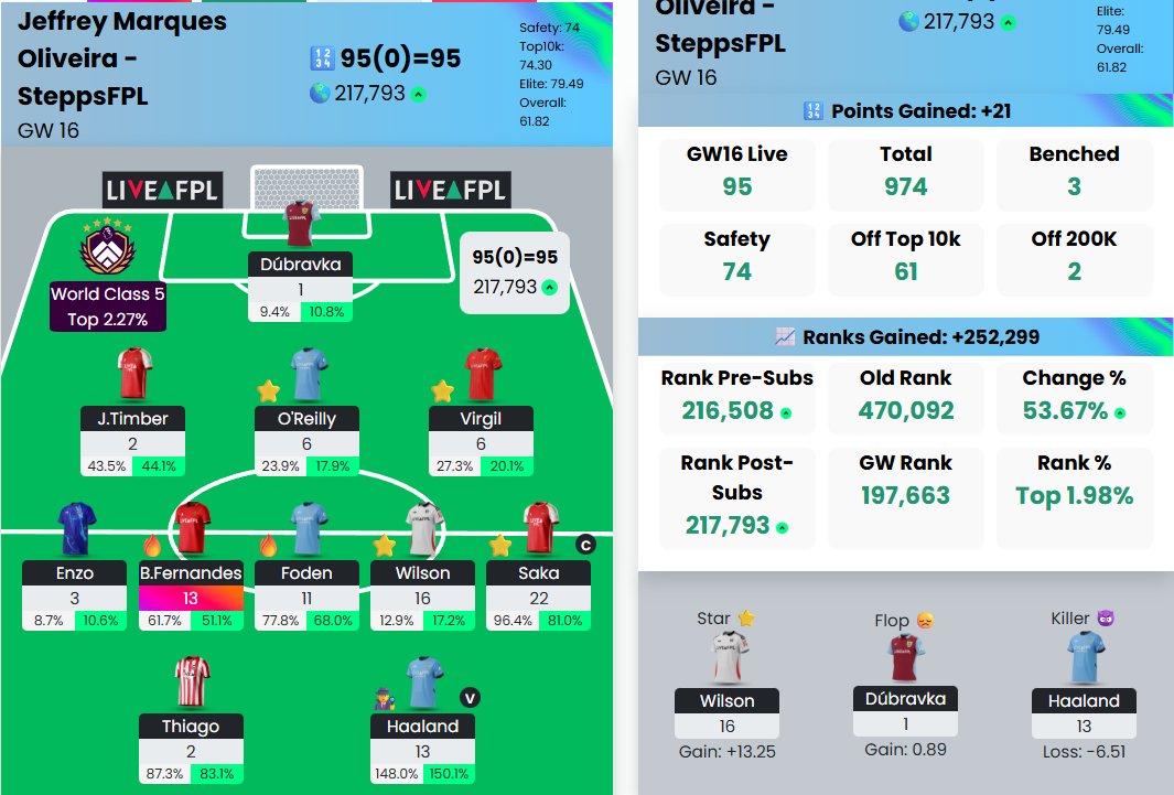 SteppsFPL's tweet image. GW16 Score: 95 💪

OR: 217K 💚

Great result for the team. Enzo is the clear problem right now. will probably replace pope and enzo for GW17, but no one is inspiring me so we will deep dive this GW and see. Keep it positive and keep climbing ❤️💚 #FPL #FPLCommunity