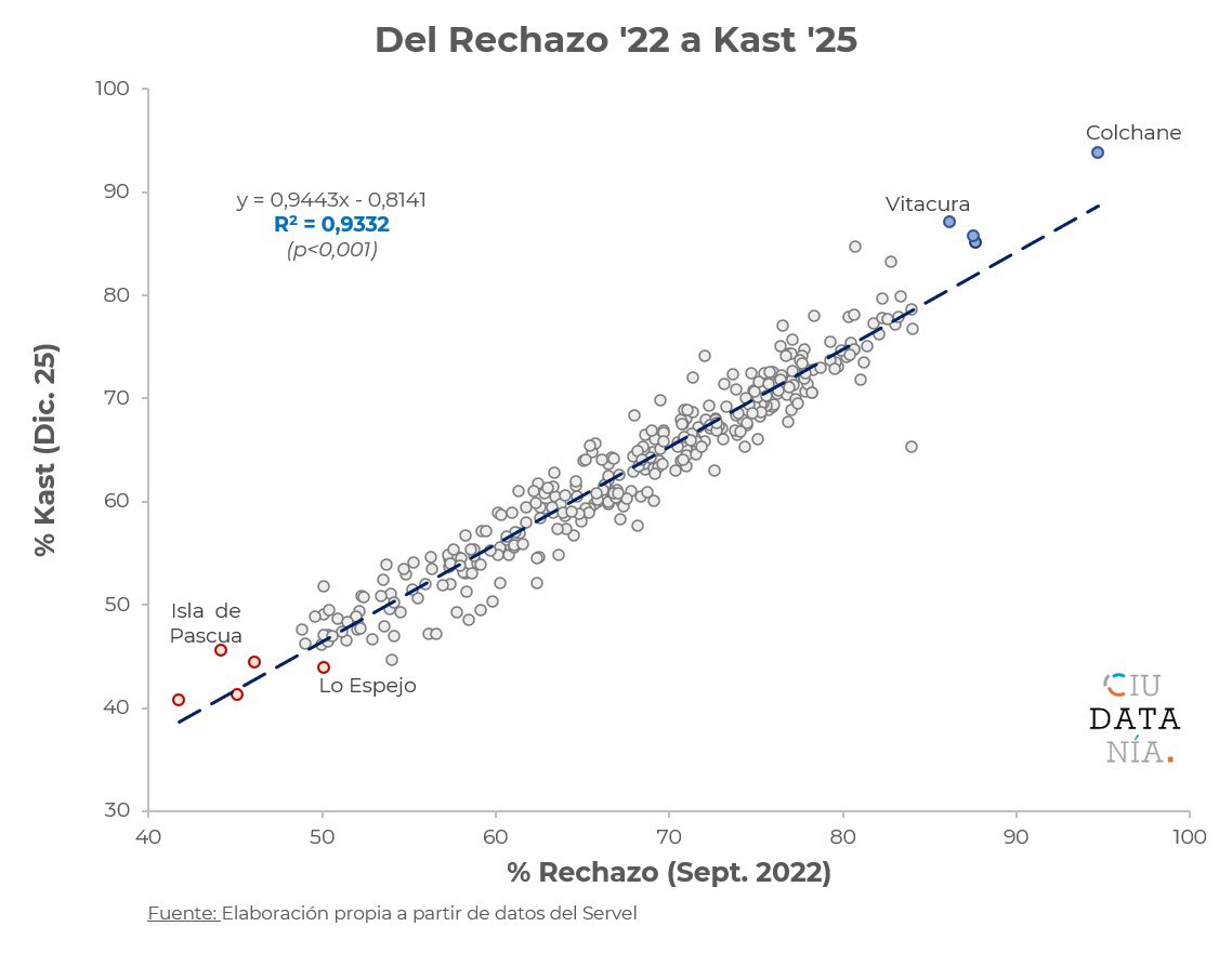 Impresionante: el Rechazo (2022) y Kast (2025) muestran resultados casi calcados.
Vía <a href="/Ciudatania_CL/">Ciudatanía</a>