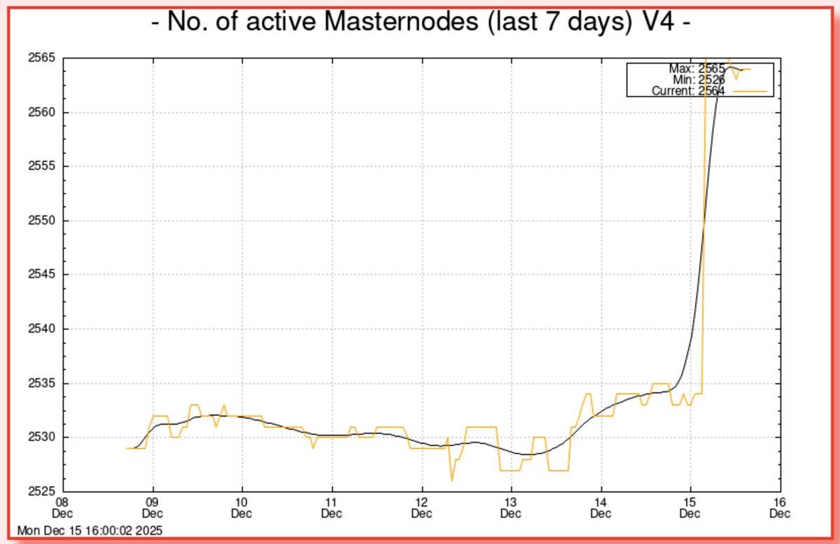 Dashpay's tweet photo. The Dash network got 45 new masternodes in the last 4-5 days, and one EvoNode! 🤯
Looks like it's not just users, but investors and infrastructure operators are streaming into Dash. https://t.co/UPZBvjSj48