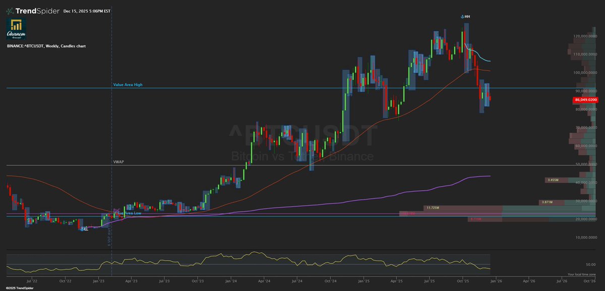 alrawenet's tweet photo. الـــ #BTC #Bitcoin 
السعر الآن 86,217$ 

نلاحظ تراكم سيولة قوي بين:
80K إلى 90K

السعر الحالي داخل هذه المنطقة

📌 وهذا يعني أن :

هذه ليست منطقة بيع أو شراء 

هذه منطقة صراع قرار الآن 

في حال فقدان هذه المنطقة،

قد يمتد إعادة التسعير 

 بين 65K – 70K

#العملات_الرقمية https://t.co/TRWkzXeOed
