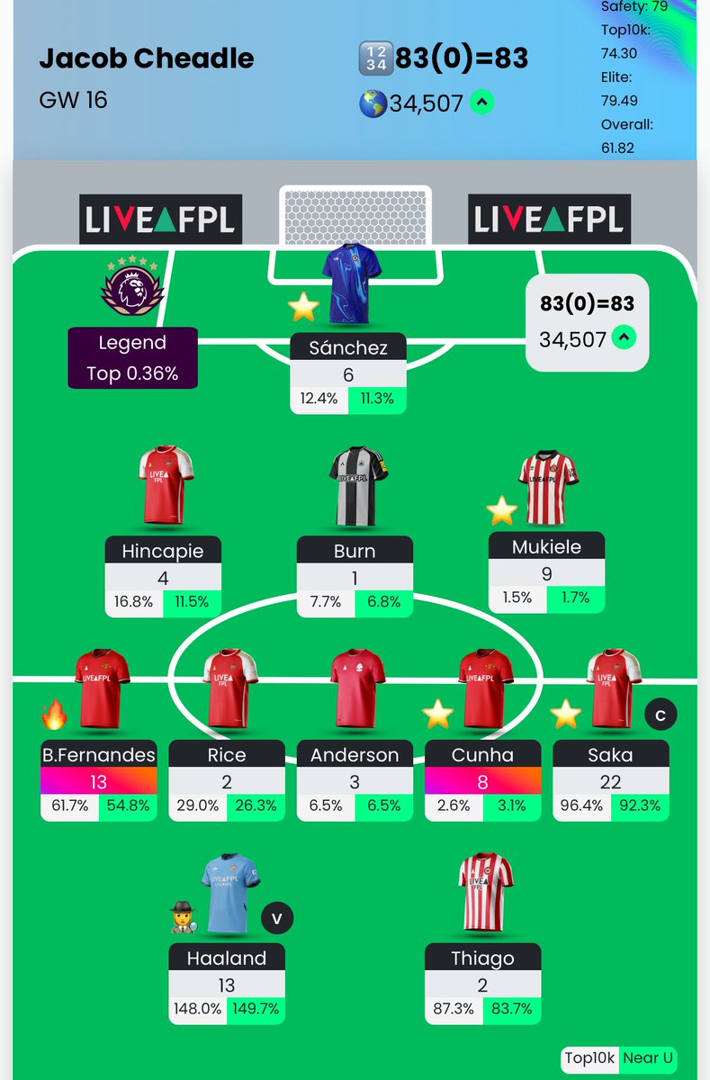 FFJacob__'s tweet photo. #FPL GW16 ✅ 

🌍 34K

ANOTHER green arrow! 🤩 

YouTube video out tomorrow - https://t.co/827thFHhq0

#FPLCommunity https://t.co/WwnDWC4Tdn