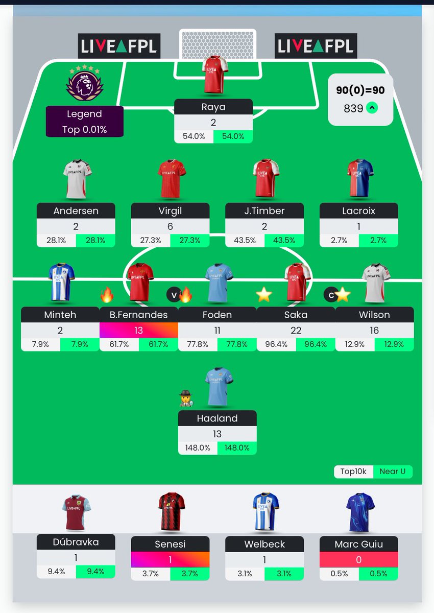 GW16

90 points

1.8k => 839

Breaking into top 1k 🔥

#FPL #FPLCommunity