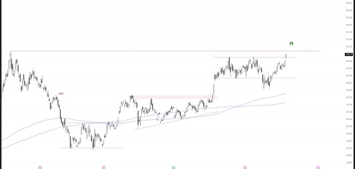 Incredible $TSLA chart, ATH breakout and touching 500+ already this week, imo!