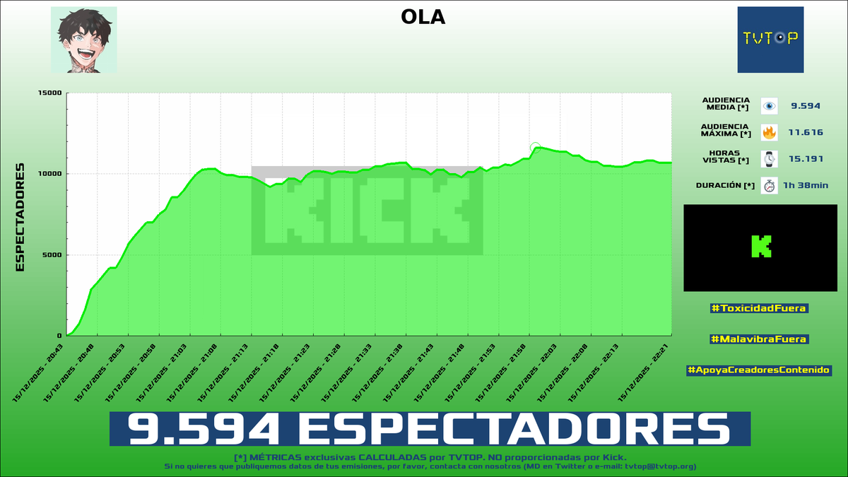 tvtop_es's tweet photo. ¡Emisiones finalizadas! Nuestros datos (media/peak) 🧐 :

🥇 🇪🇸 #Cry 👽🖤 > 9.6K/11.6K 
🥈 🇪🇸 #DjMaRiiO 🎮⚽️ > 9.4K/12.7K 
🥉 🇪🇸 DjMaRiiO 🎮⚽️ > 5K/7.2K 
4⃣ 🇪🇸 #JaviOliveira 🌶️ > 1.3K/1.5K 

#JustChatting #KingsLeague https://t.co/x6DNApsyPo