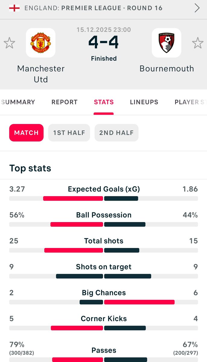 JWokabi's tweet photo. *Great entertainment that.
*Where would United be without Bruno?
*Lammens with big saves
*How good was Tavernier?
*United have fixed the attack but their defence is now the fifth worst.
*Still don't get the defender subs by Amorim
*Cherries' game plan after going 3-2 was odd. https://t.co/zJmq0Hj5sp
