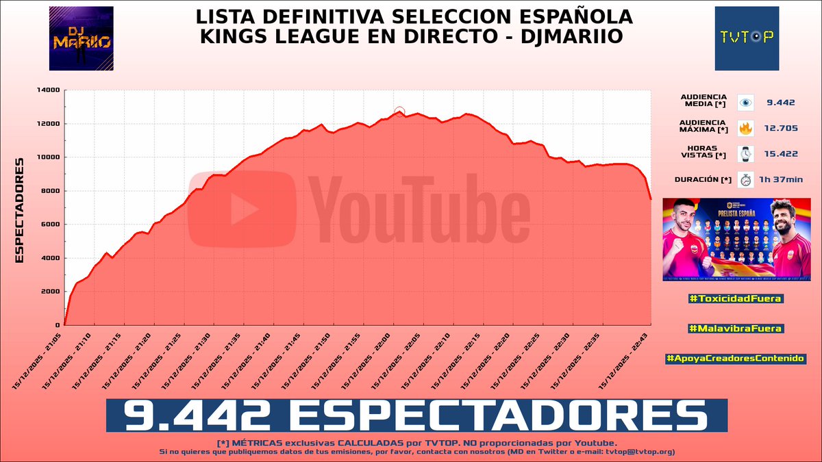 tvtop_es's tweet photo. ¡Emisiones finalizadas! Nuestros datos (media/peak) 🧐 :

🥇 🇪🇸 #Cry 👽🖤 > 9.6K/11.6K 
🥈 🇪🇸 #DjMaRiiO 🎮⚽️ > 9.4K/12.7K 
🥉 🇪🇸 DjMaRiiO 🎮⚽️ > 5K/7.2K 
4⃣ 🇪🇸 #JaviOliveira 🌶️ > 1.3K/1.5K 

#JustChatting #KingsLeague https://t.co/x6DNApsyPo