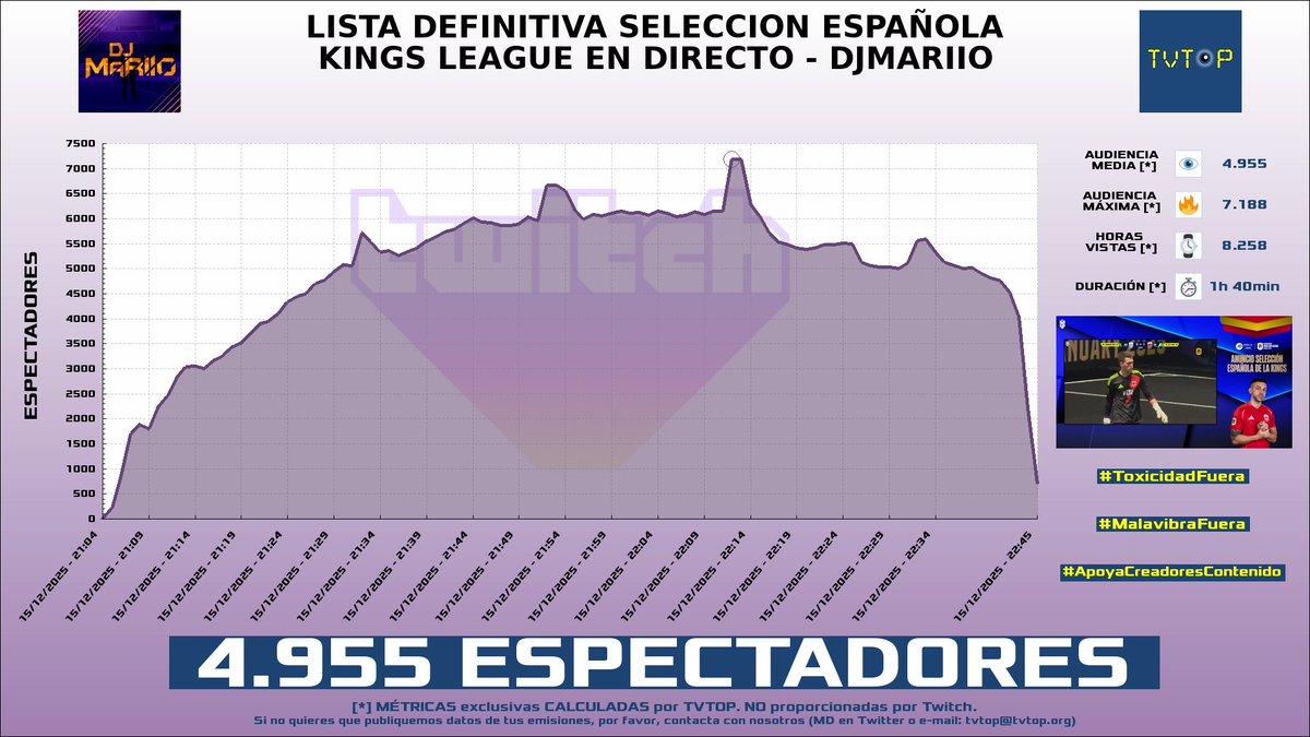 tvtop_es's tweet photo. ¡Emisiones finalizadas! Nuestros datos (media/peak) 🧐 :

🥇 🇪🇸 #Cry 👽🖤 > 9.6K/11.6K 
🥈 🇪🇸 #DjMaRiiO 🎮⚽️ > 9.4K/12.7K 
🥉 🇪🇸 DjMaRiiO 🎮⚽️ > 5K/7.2K 
4⃣ 🇪🇸 #JaviOliveira 🌶️ > 1.3K/1.5K 

#JustChatting #KingsLeague https://t.co/x6DNApsyPo