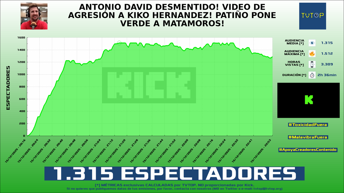 tvtop_es's tweet photo. ¡Emisiones finalizadas! Nuestros datos (media/peak) 🧐 :

🥇 🇪🇸 #Cry 👽🖤 > 9.6K/11.6K 
🥈 🇪🇸 #DjMaRiiO 🎮⚽️ > 9.4K/12.7K 
🥉 🇪🇸 DjMaRiiO 🎮⚽️ > 5K/7.2K 
4⃣ 🇪🇸 #JaviOliveira 🌶️ > 1.3K/1.5K 

#JustChatting #KingsLeague https://t.co/x6DNApsyPo