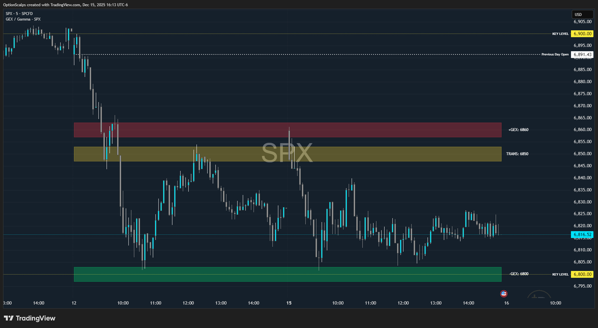 optionscalps's tweet photo. $SPX dealer map recap! When we opened today, we had a massive short deep in the money. We were watching these 60/50 zones as a potential slip zone for a plunge towards 6800. Turns out it was the right play, yielding big gains. 

If you followed lets see the <3 and retweet us! https://t.co/FOEpnq89xw