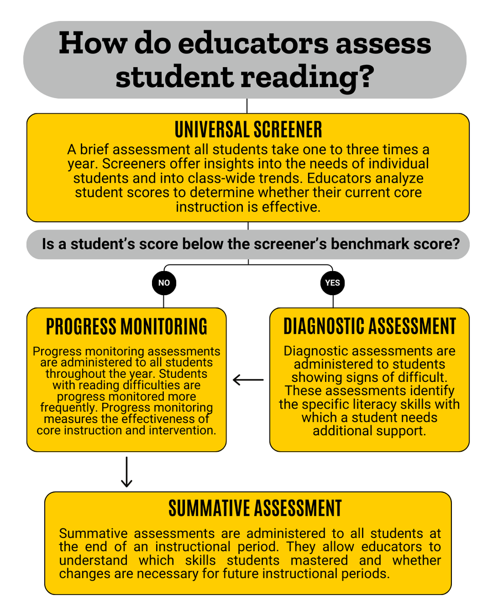 IAReading's tweet photo. Learn about literacy assessments, core literacy skills, the science of reading, and more through the free eLearning module on our Caregivers Resource Hub: https://t.co/y7RfDKn4WW https://t.co/oMCDoMb3aS