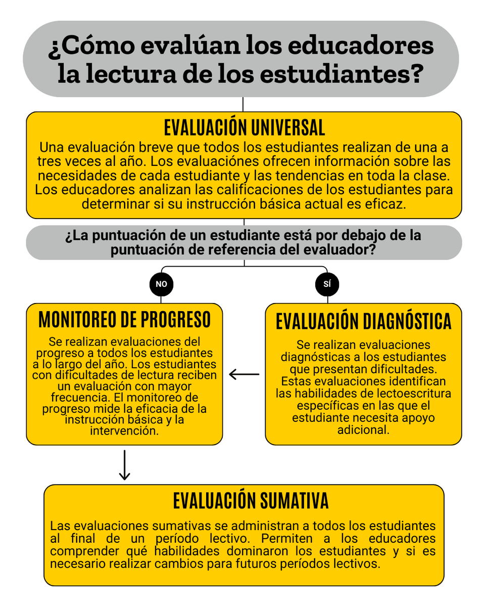 Learn about literacy assessments, core literacy skills, the science of reading, and more through the free eLearning module on our Caregivers Resource Hub: irrc.education.uiowa.edu/caregivers-res…