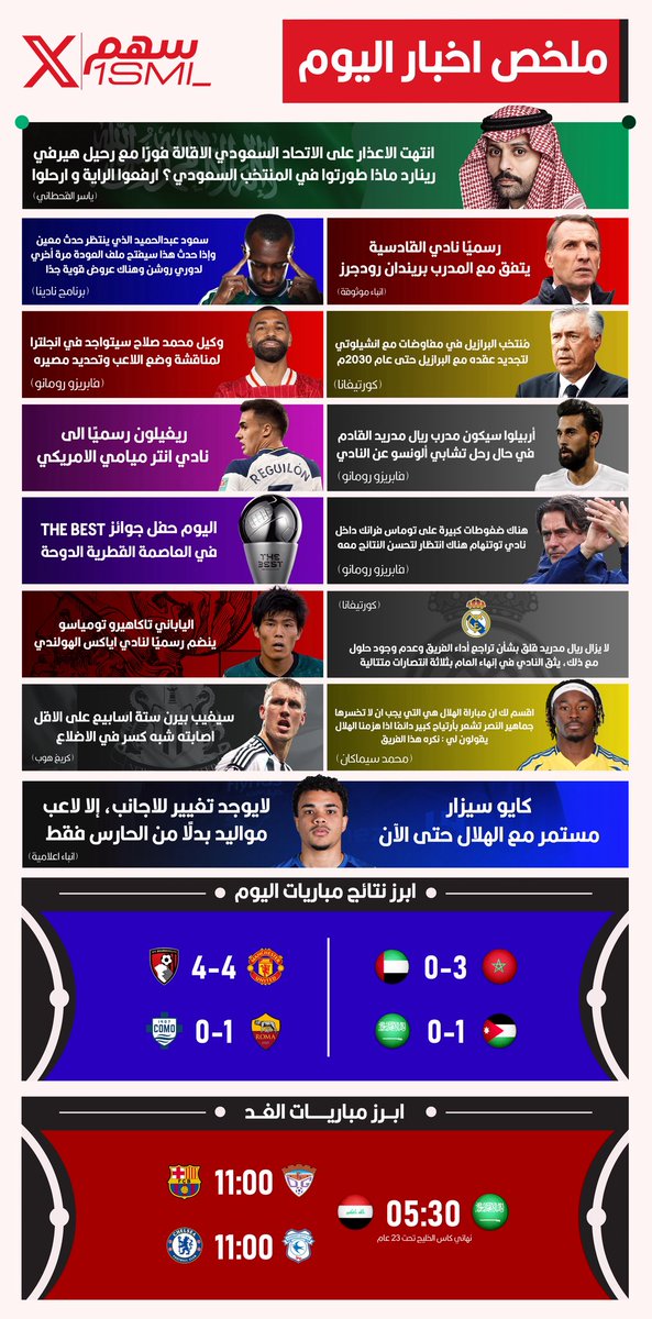 🚨🚨🚨🚨🚨🚨🚨🚨🚨🚨🚨🚨🚨🚨🚨🚨

مُـلـخـص اخـبـار الـيـوم مع ســهــم (16 ديسمبر 2025م) 📰

— انباء تؤكد استمرار كايو سيزار 🔵

— ابرز الاخبار المحلية والعالمية 🌏

— نتائج مباريات اليوم كاملة ⚽️

— ابرز مباريات الغد كاملة 🔥

احفظ التغريدة عندك للتقرير الرياضي اليوم ..