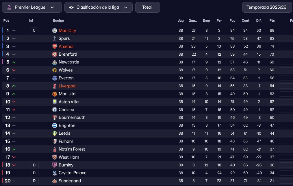 L_FM_C's tweet photo. Así fueron los resultados de la Temporada 2025/26
Inglaterra
Premier League: Mancherter City (@MalaguitaMlg)
Carabao Cup: Arsenal(@Tormentita013)
FA Cup: Arsenal (@Tormentita013)
Community Shield: Liverpool (@SergioDelgadoA5) https://t.co/vBgb16zQ5Q
