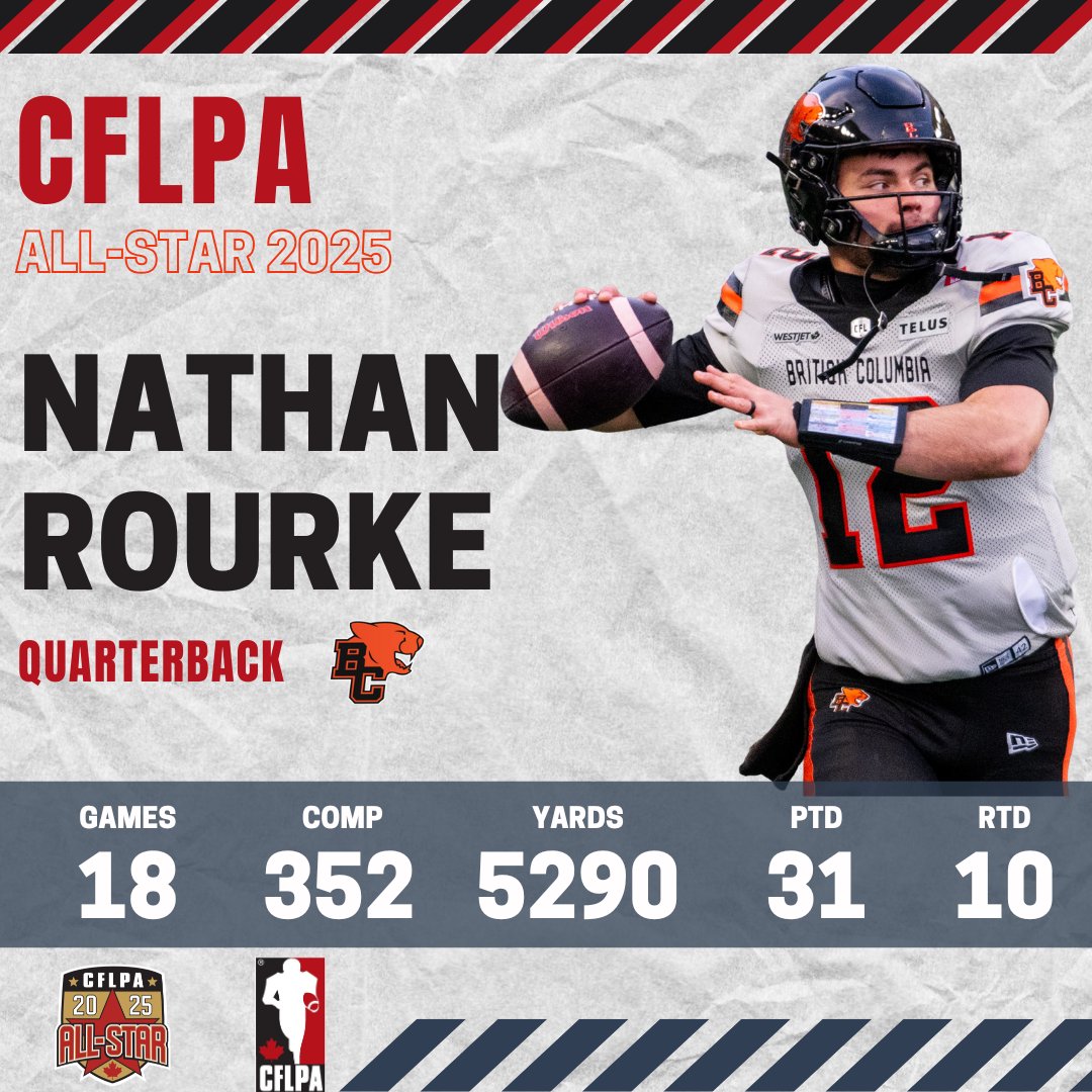 CFLPA's tweet image. Kicking off our 2025 #TeamCFLPA All-Star campaign by showcasing a tremendous season from @BCLions QB, and @OhioFootball alum, Nathan Rourke!