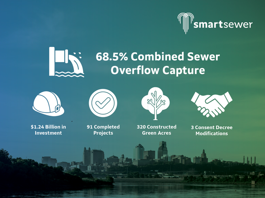 KCMOwater's tweet photo. 2025 marks the half-way point of KC Water's 30-year Smart Sewer program.

Looking to the next 15 years, the mission remains the same:

Deliver critical infrastructure improvements, meet our Consent Decree terms, and restore our sewer system for generations to come. https://t.co/98xXSOJNYL
