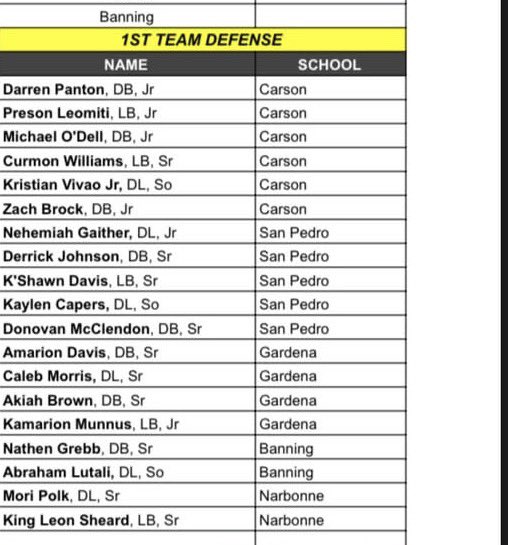 14_Issuess's tweet photo. Blessed to receive Marine League 1st Team Offense &amp; Defense This Season #AGTG✝️🙏🏾 https://t.co/VkylgMvbzj