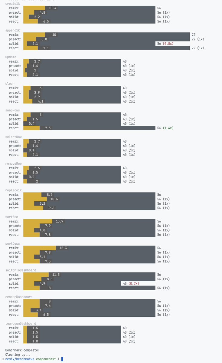 <a href="/RyanCarniato/">Ryan Carniato</a> managed to beat everybody on everything, and a millisecond here or there in scripting snuck Solid into one 60hz frame ahead of the others

(yellow is scripting time, gray is INP, all in milliseconds, naive app code with no memos for anybody)