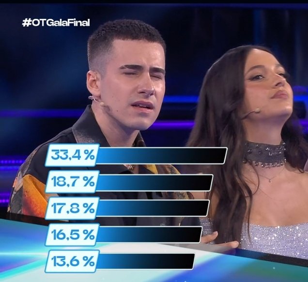 *ponen los porcentajes*

Guille : "No veo nada"
😂😂😂
#OTGalaFinal