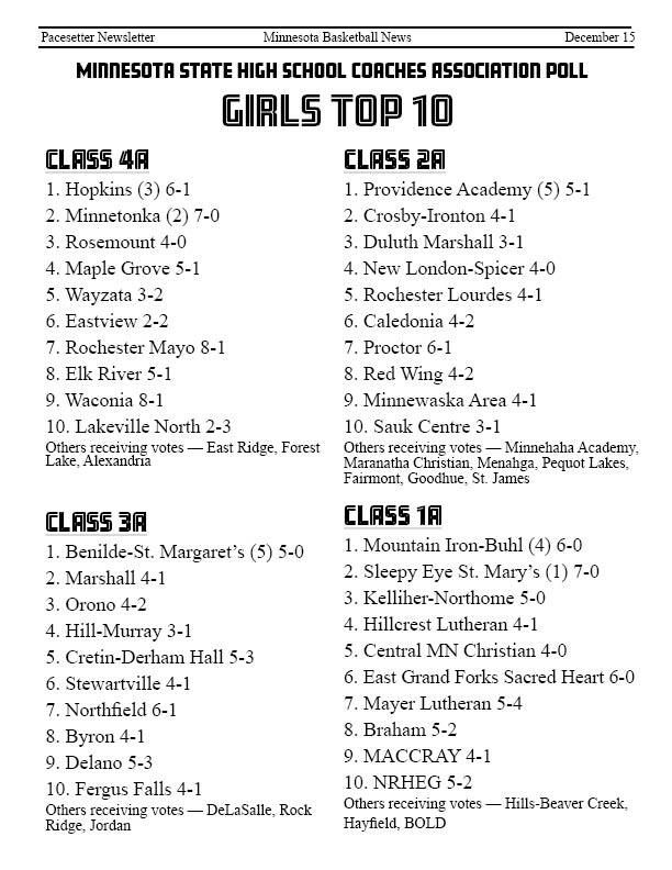 Pacesetterbball's tweet image. MSHSCA Top 10 Basketball teams for 12.15! pacesettersports.net/top-10-teams/