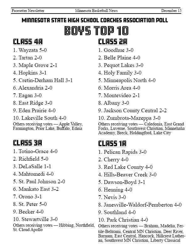 Pacesetterbball's tweet image. MSHSCA Top 10 Basketball teams for 12.15! pacesettersports.net/top-10-teams/