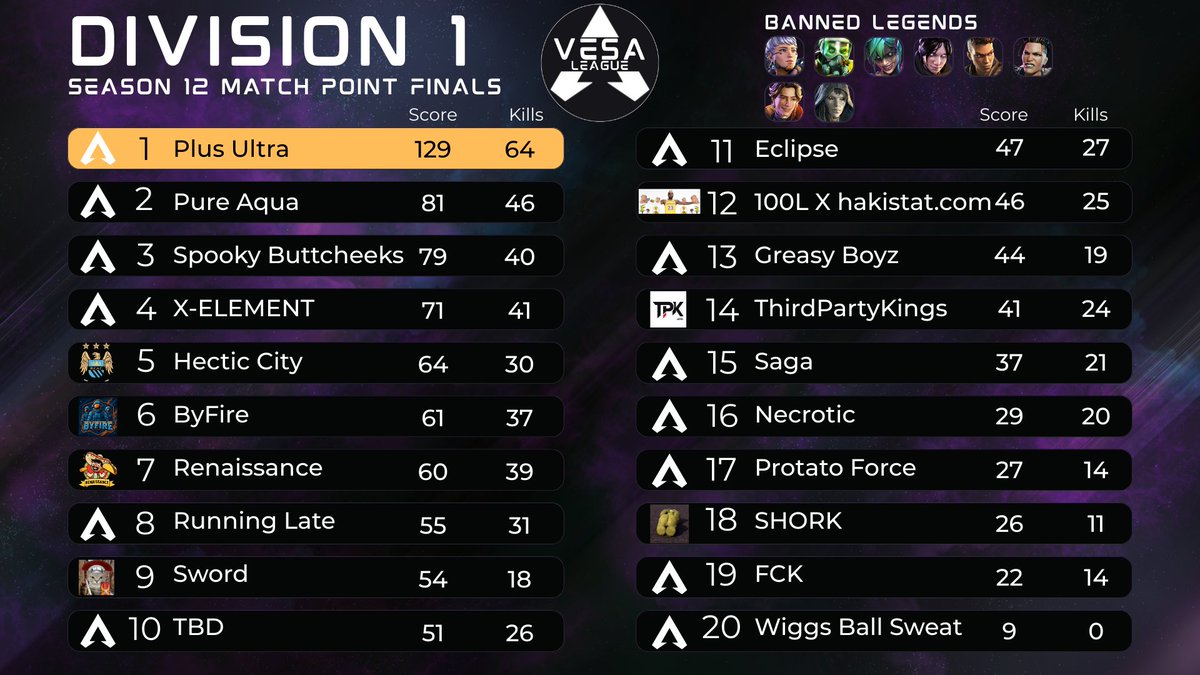 VESA_Apex's tweet photo. Division 1 was taken in 9 games, but won in dominant fashion by Plus Ultra 🏆 https://t.co/5C0631qlRn