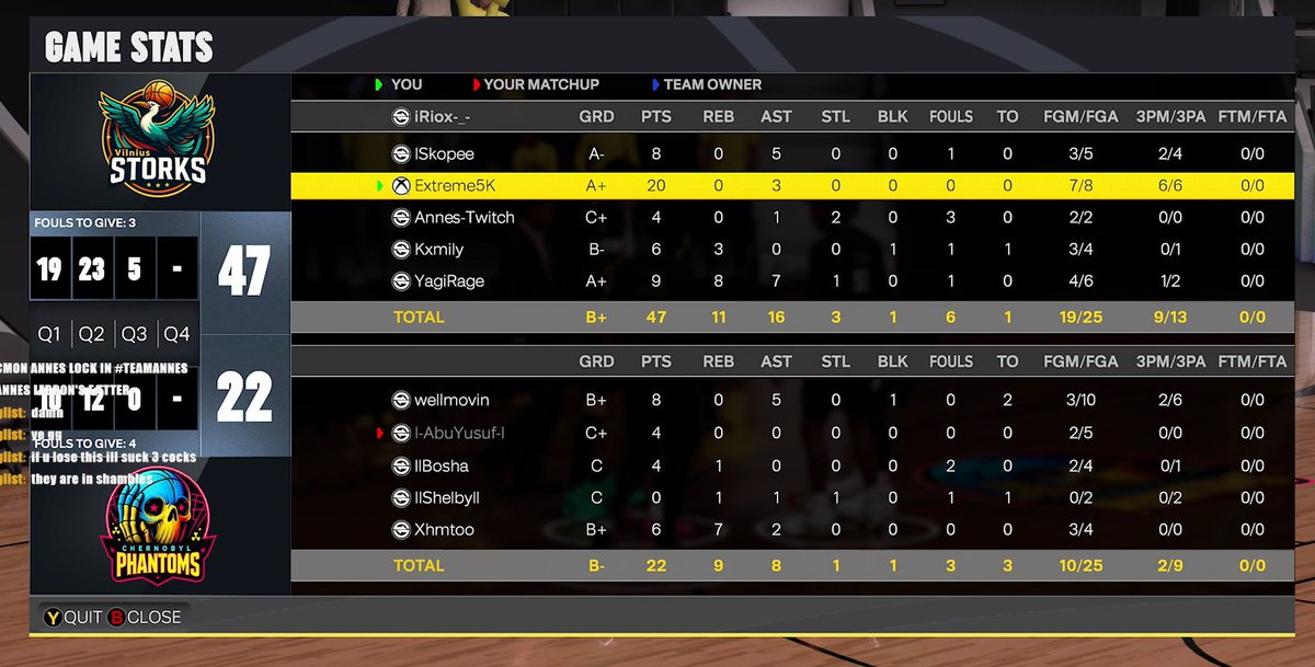 KW5Storks's tweet image. We kick off our playoff run in Round 2 with a 2–1 victory over @KW5Phantoms
GGs to them it wasn’t easy, we took our first loss of the season but stayed composed and closed the series strong💪
On to the Top 8 next — @KW5Crows 

@Just_Skope
@Extreme5K
@Annes_Ravkic
@TK4mil
@yagi2k