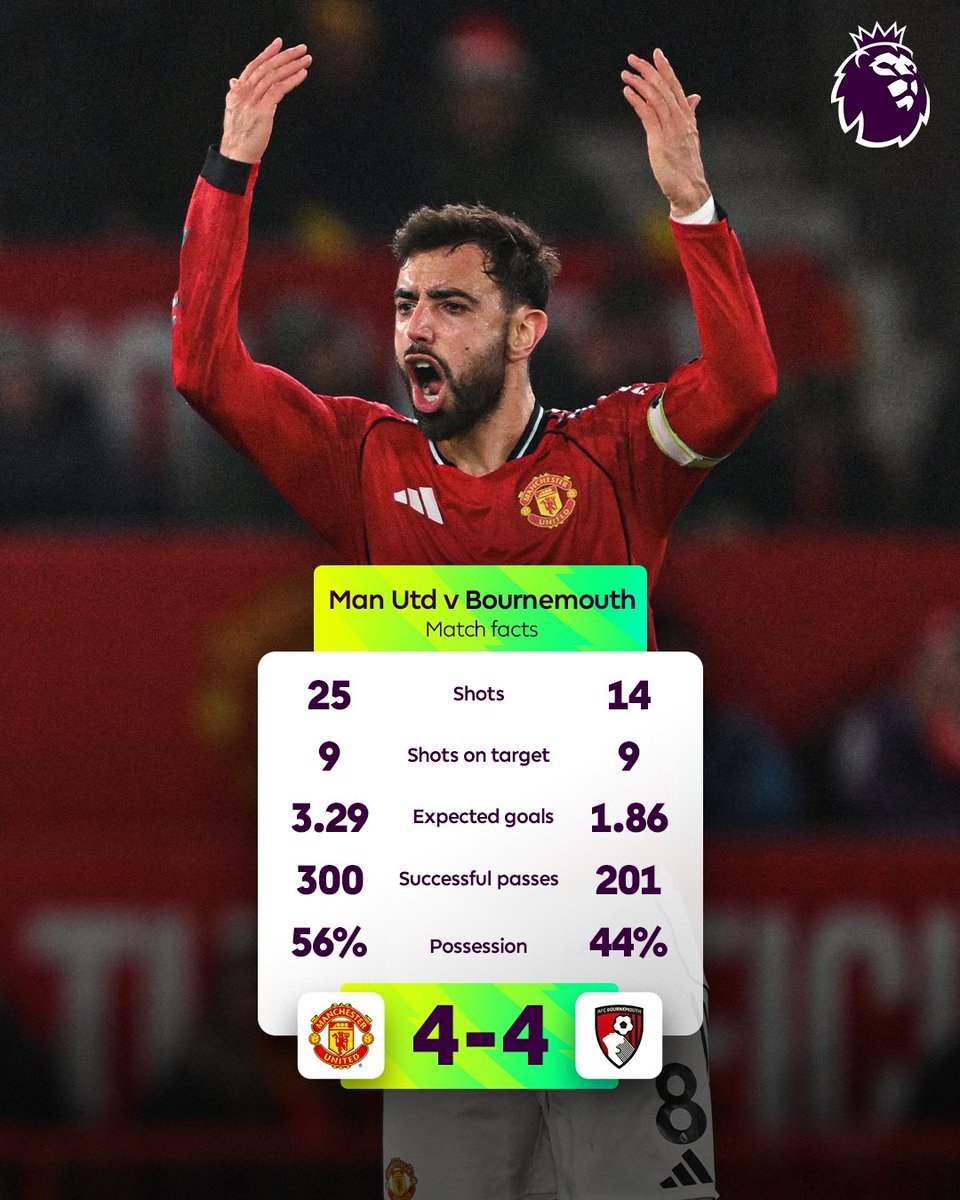 premierleague's tweet image. 🥵 @ManUtd v @afcbournemouth had more shots than any other Premier League match this season 🥵