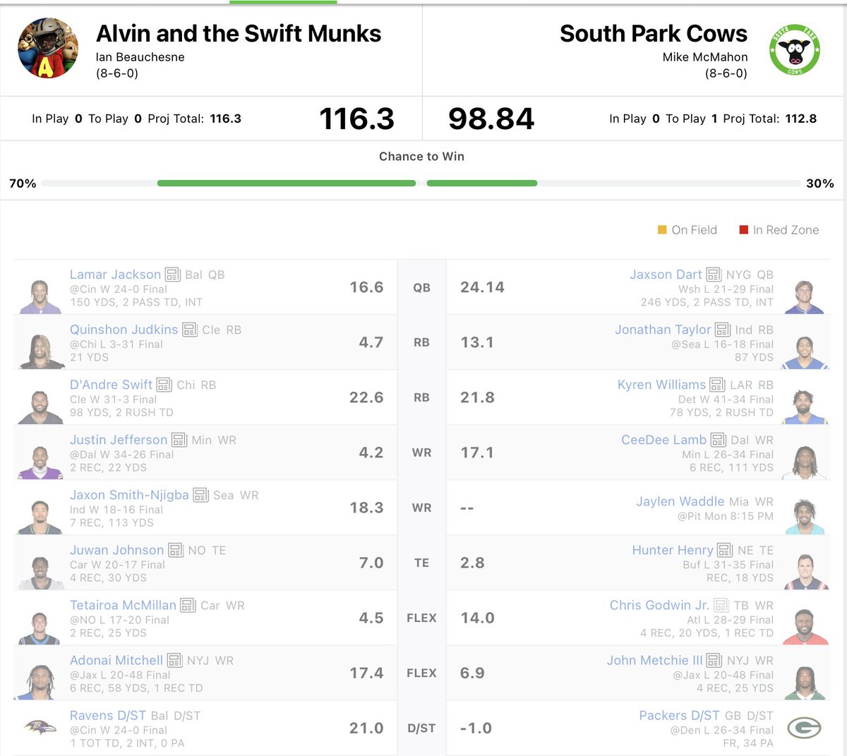 IanBeau's tweet image. Here's where we sit heading into MNF between @MikeMcMahonCHN and myself in the 1st ever @TheMackReports matchup. The gap with only Jaylen Waddle left to go tonight is 17.4 #FantasyPlayoffs