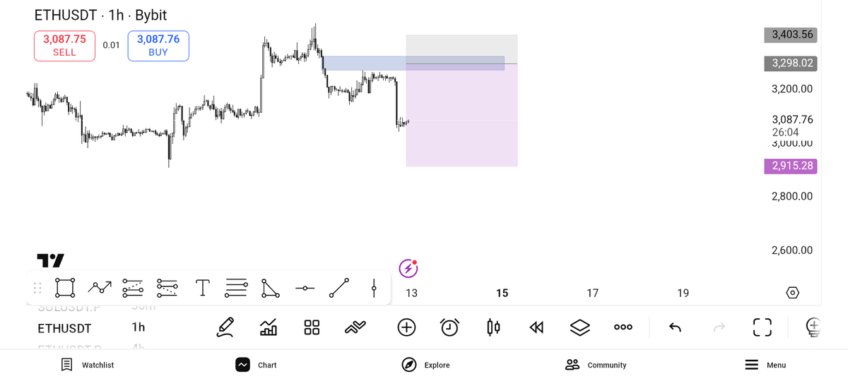 JpwritesBlog's tweet photo. Day 45 Of Execution 

My ultimate move was a missed entry so sad but those that picked it would have noticed that's there was a fall coming to $ETH 

Call me the next gem so we can analyze it together💯❤️

🫱🏼‍🫲🏾🤍🤲🏾 https://t.co/qZZBlQNRuE