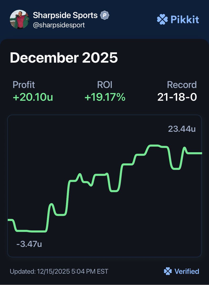 Pretty good month so far. Not counting the Deki win or any NHL point plays which has an insane ROI right now…