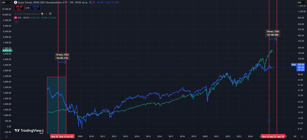 Stock markets to put in a multi decade top in the first half of 2026 - before a GFC style correction?

If land markets confirm their lower high from August - 

this becomes the base case. 

18.6 year land cycle leads the way

#SP500 #gold #Silver
