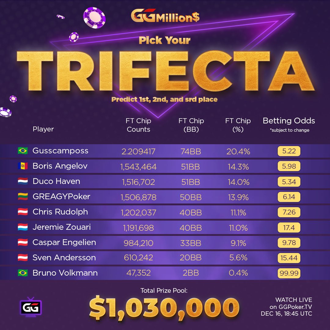 🚨 GGMillion$ TRIFECTA Returns 🚨

Pick the 1-2-3 in this week’s GGMillion$.

If you nail it, you win a $150 WSOP Express Step 4 ticket - your fast track toward WSOP Events. All the stats, betting odds, and angles you need are complied for you right here!

Predictions close at