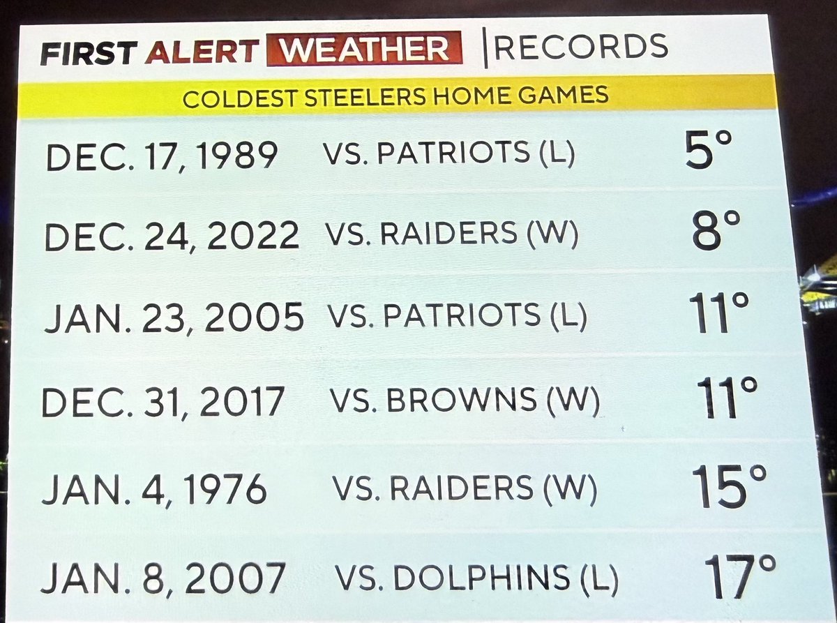 Info is from the courtesy of <a href="/RayPetelinWx/">Ray Petelin</a> . I was in attendance for every one of these games. I won’t be there tonight tho.