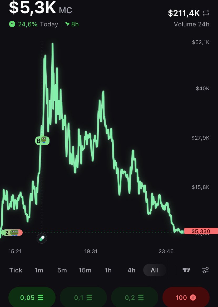 potential_dev_'s tweet photo. https://t.co/YsposmYeWI? Yeah more like pump fake😭They be scamming us🥀

#CryptoMarket #crypto #CryptoScam https://t.co/OLS3umQjEP