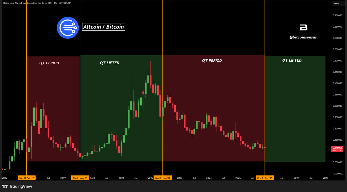ALTCOIN SEASON INCOMING? 🚀 This chart shows a clear historical pattern:  Altcoins gain strength vs $BTC once QT ends. 📊 2019 & 2020: QT lifted =  massive altcoin outperformance Early signs of