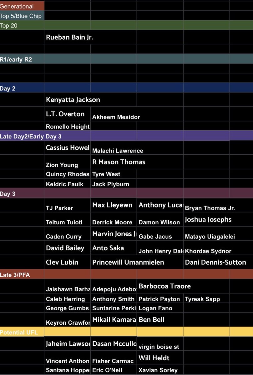 JJCrossChop's tweet photo. 2026 Edge Big Board December Edition

Grades based off of where types of players/talents get taken (thread below 🧵)

Too lazy to see who went back to school and take em out.

As always things are subject to change. https://t.co/j2ktAt5Esp