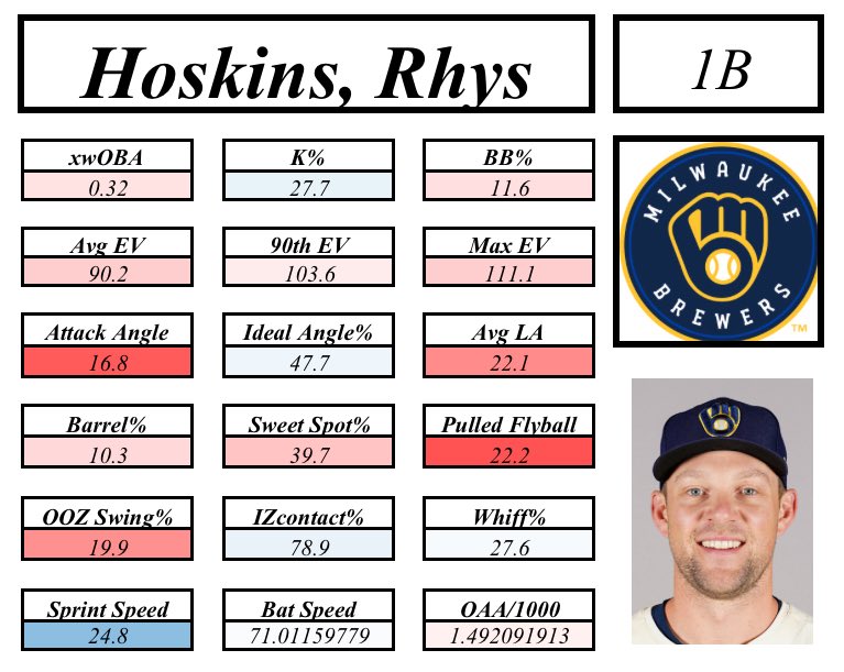 PatMattern5R's tweet image. Although the Morel signing could impact further improvement at the position, Rhys Hoskins remains a cheap and logical option for the Marlins.

Hoskins pairs one of the most loft-centric approaches in the sport with an extremely keen eye at the plate, a very overlooked profile