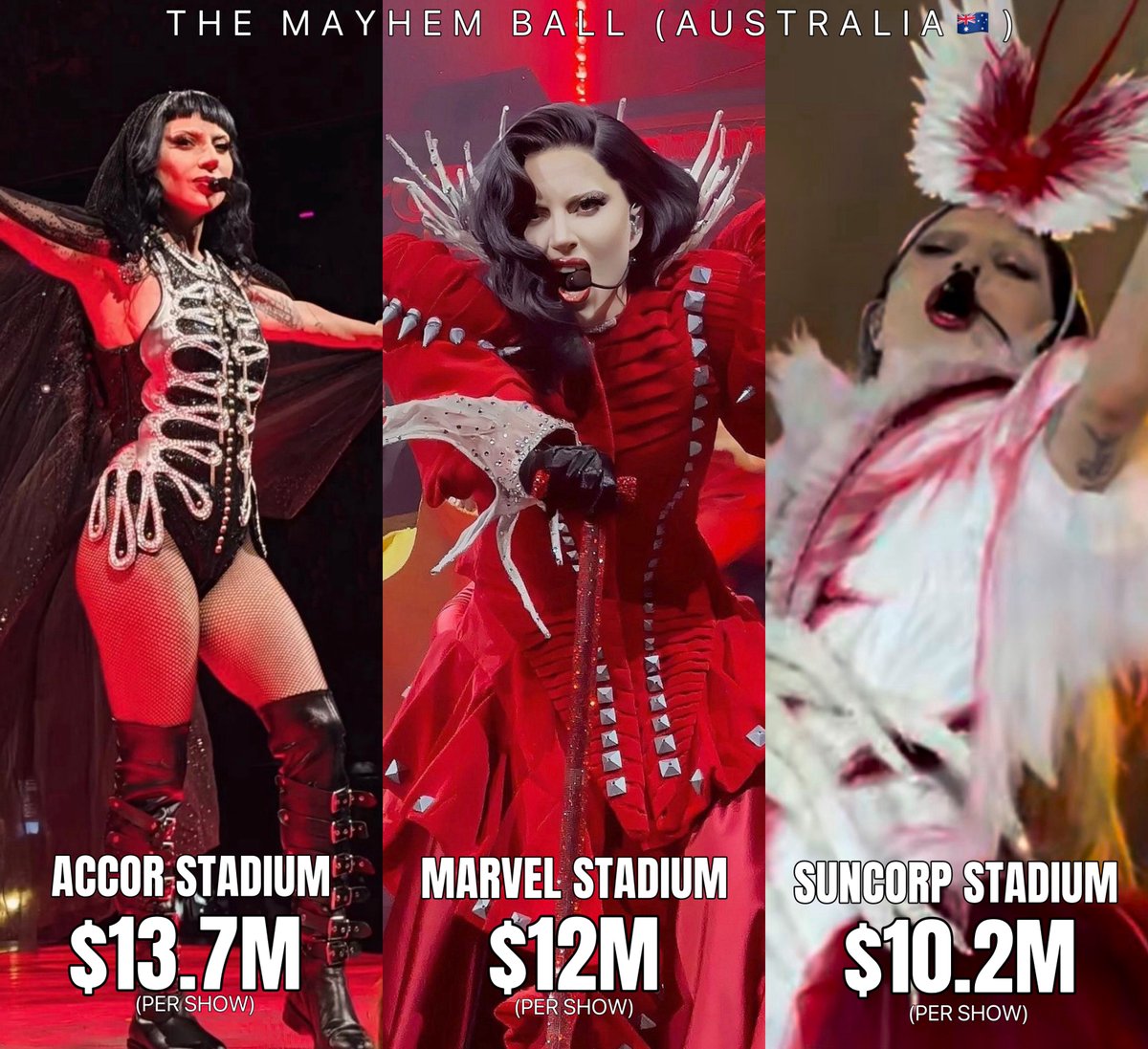 lady gaga now holds the all-time record for the highest reported per-show box office gross at every stadium venue she played in australia for the mayhem ball.