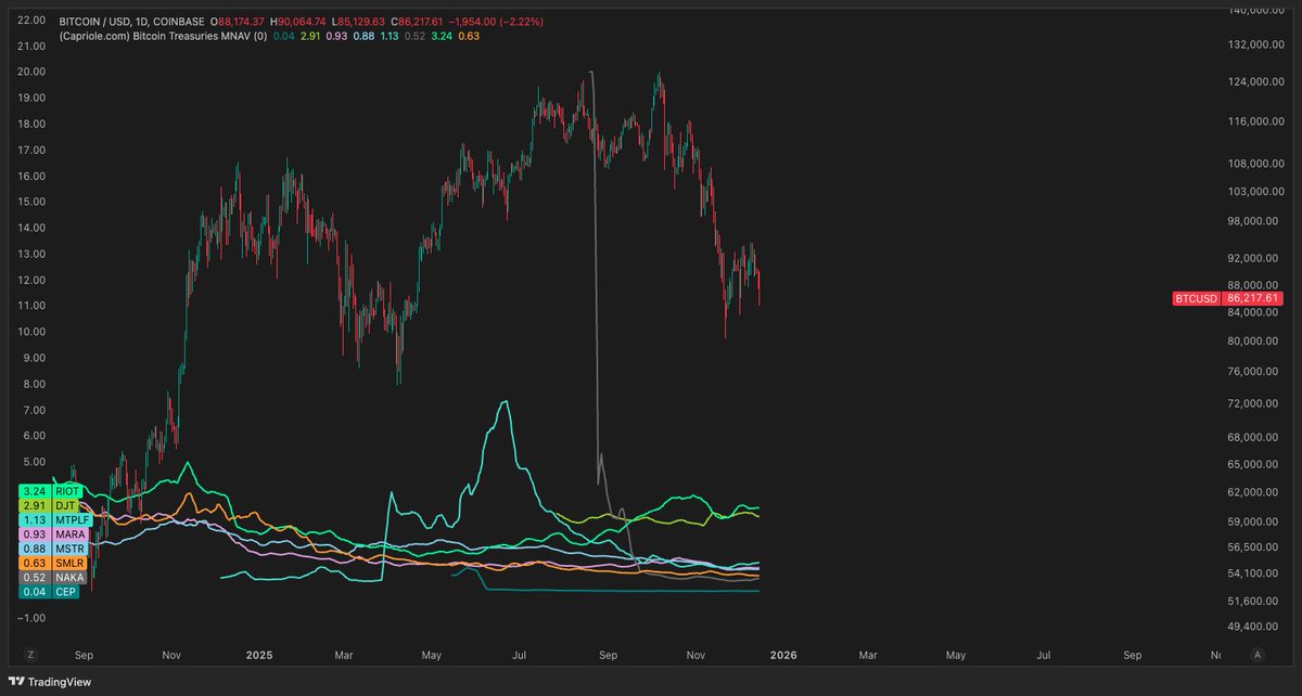 MNAV is an Incredible chart 

If you're a long-term focussed investor then $MSTR looks like a solid RR add here